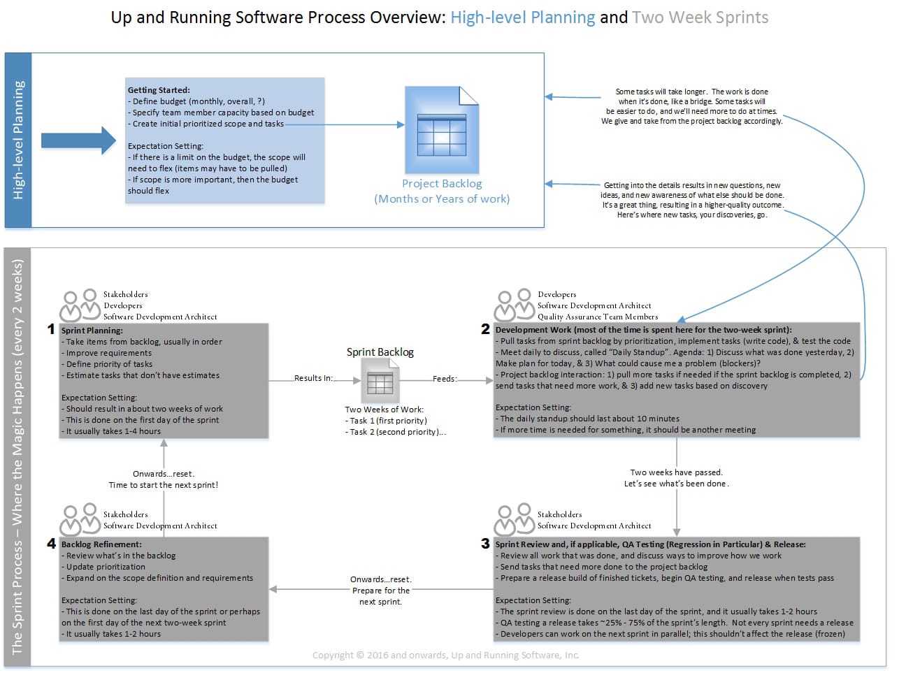 Agile development process - Up and Running Software