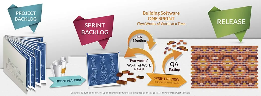 Up and Running Software: Agile development sprints explained